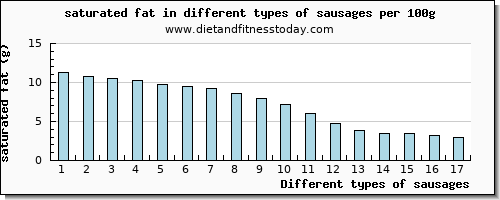 sausages saturated fat per 100g